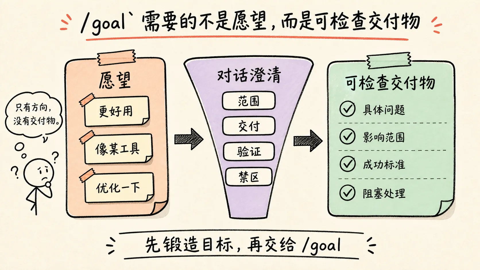 /goal 需要的不是愿望,而是可检查交付物