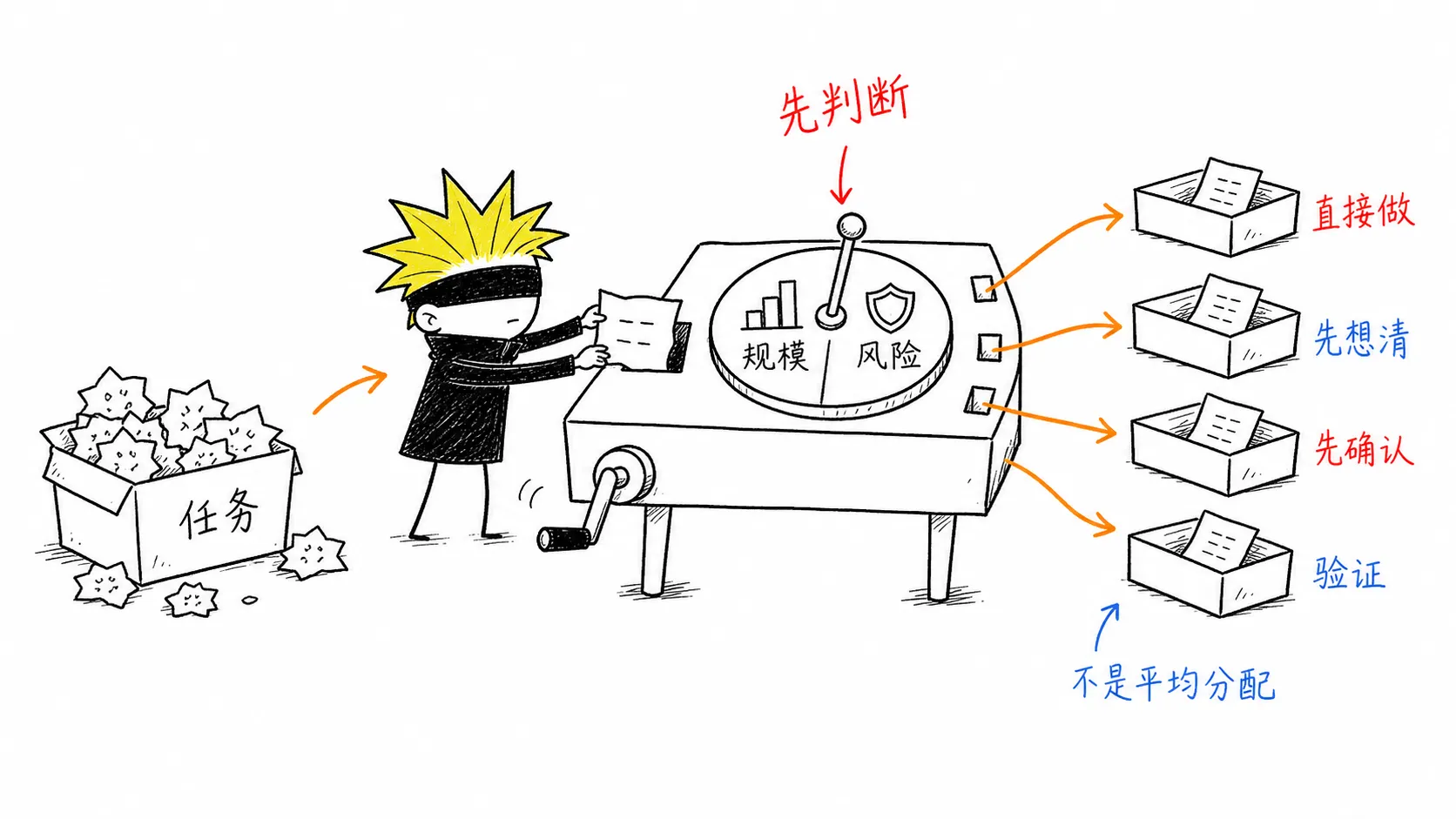ikun 转动任务分流闸盘,把工程任务送往不同执行通道