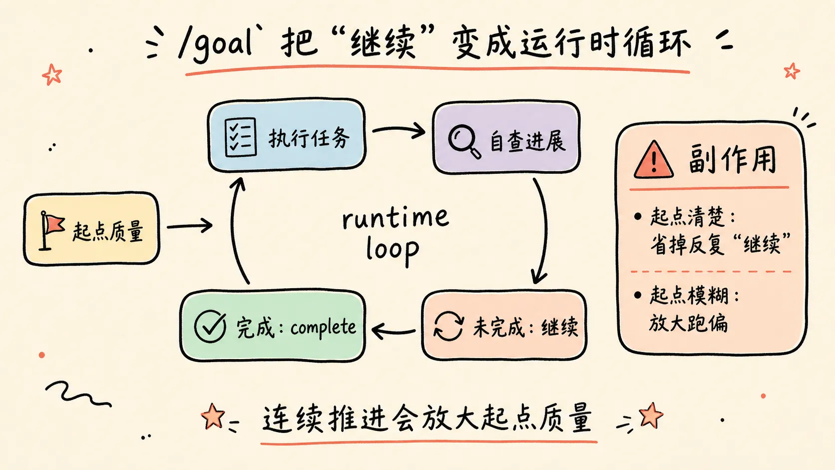goal 运行时循环会放大起点质量