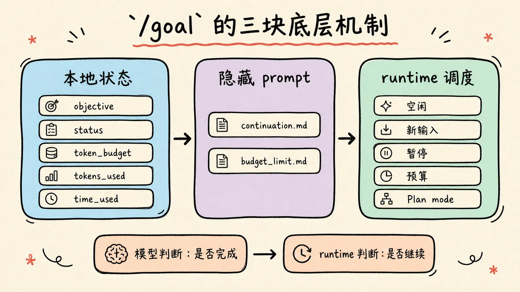 goal 的本地状态、隐藏 prompt 和 runtime 调度三块机制