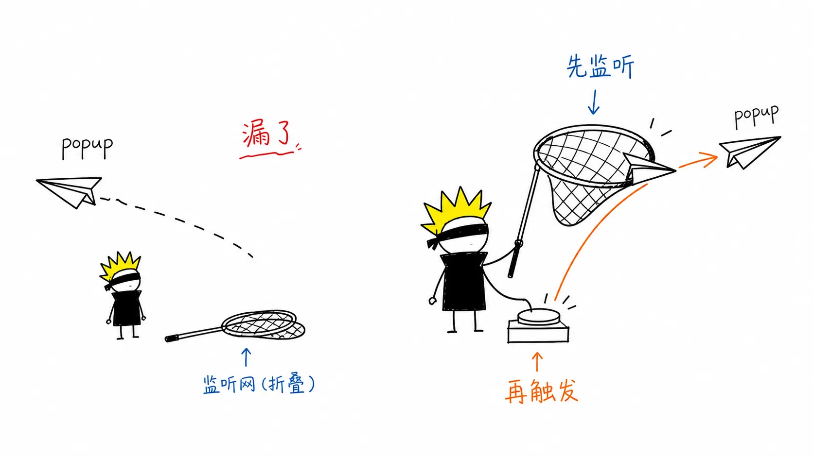事件监听顺序