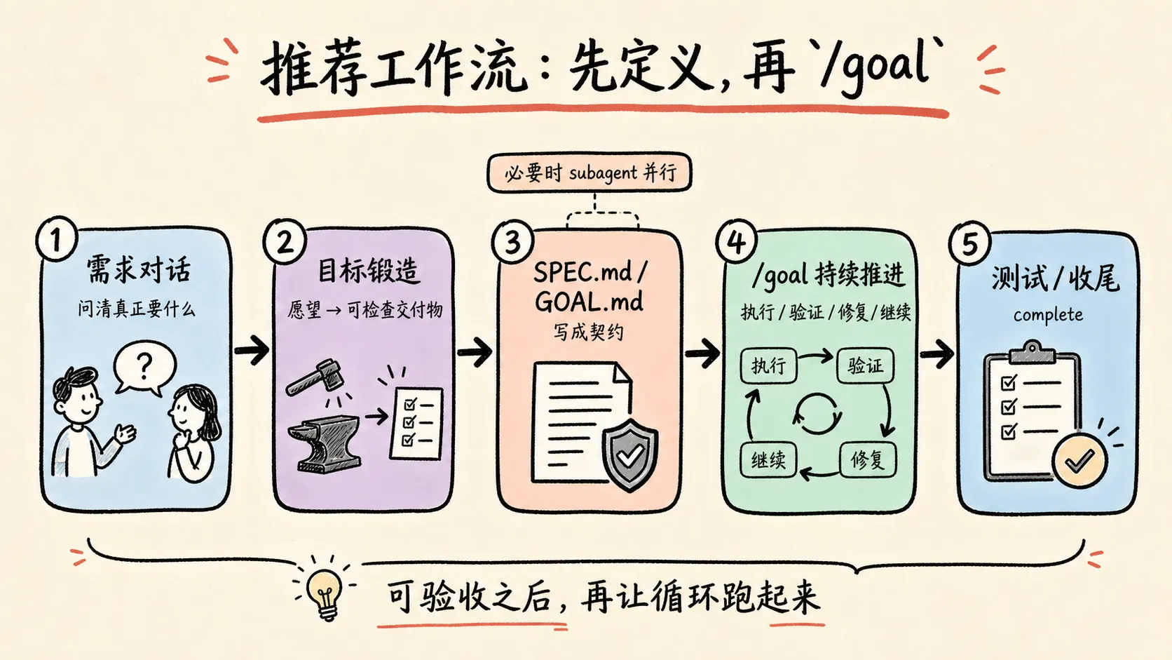 推荐工作流:先定义,再交给 goal 持续推进